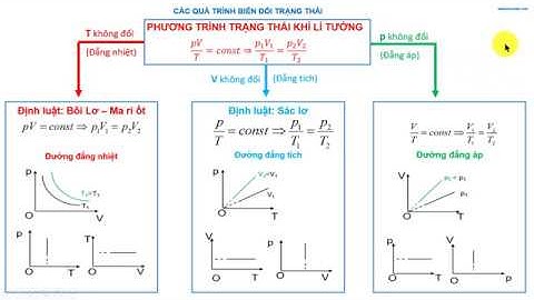 Các quá trình biến đổi trạng thái của chất khí