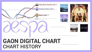 aespa on the Korean Charts | GAON DIGITAL CHART HISTORY (May 2022)