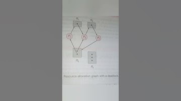 resource -allocation graph with a deadlock #operatingsystem #deadlock #graph