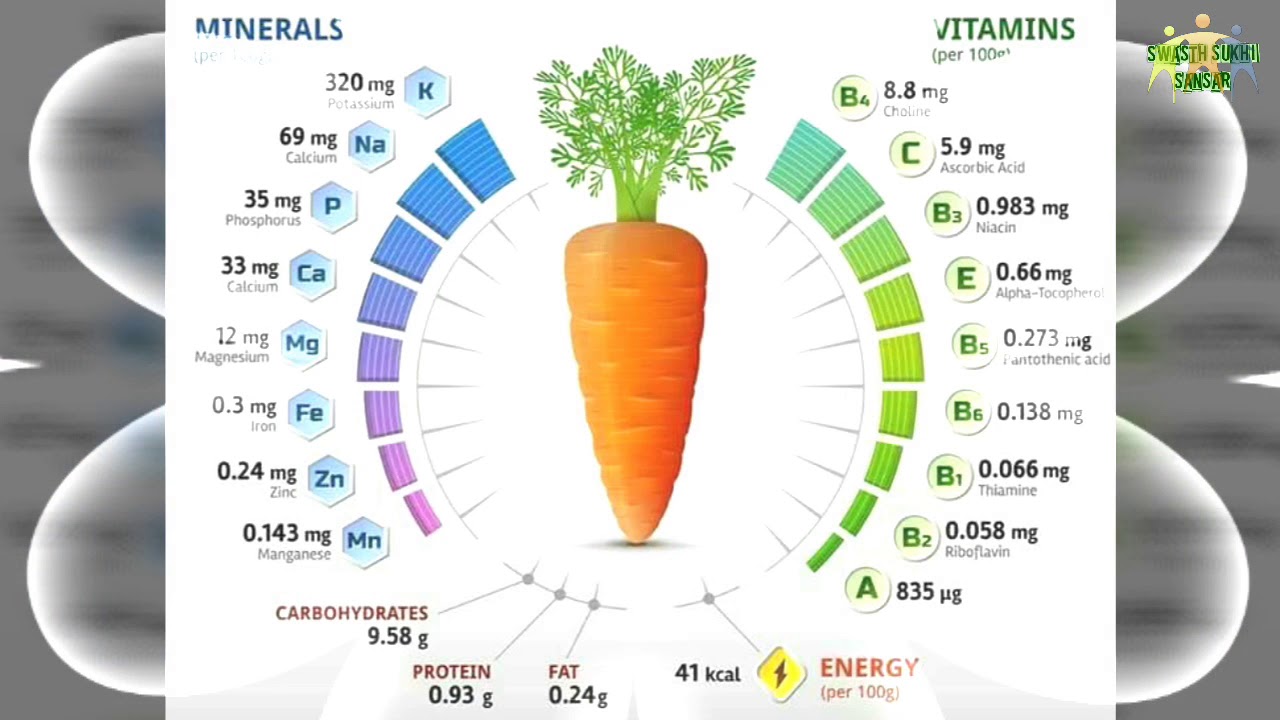 G g vitamins. Морковь витамины и микроэлементы. Витамин а в моркови на 100г. Морковь калории. Морковь состав.