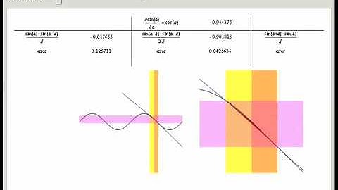 Approximating the Derivative by the Symmetric Difference Quotient