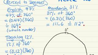 How to create a circle graph or pie chart from a data set