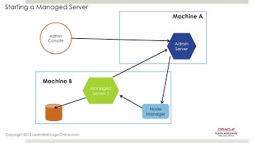 Oracle WebLogic 12c for Administrators 035 Node Manager