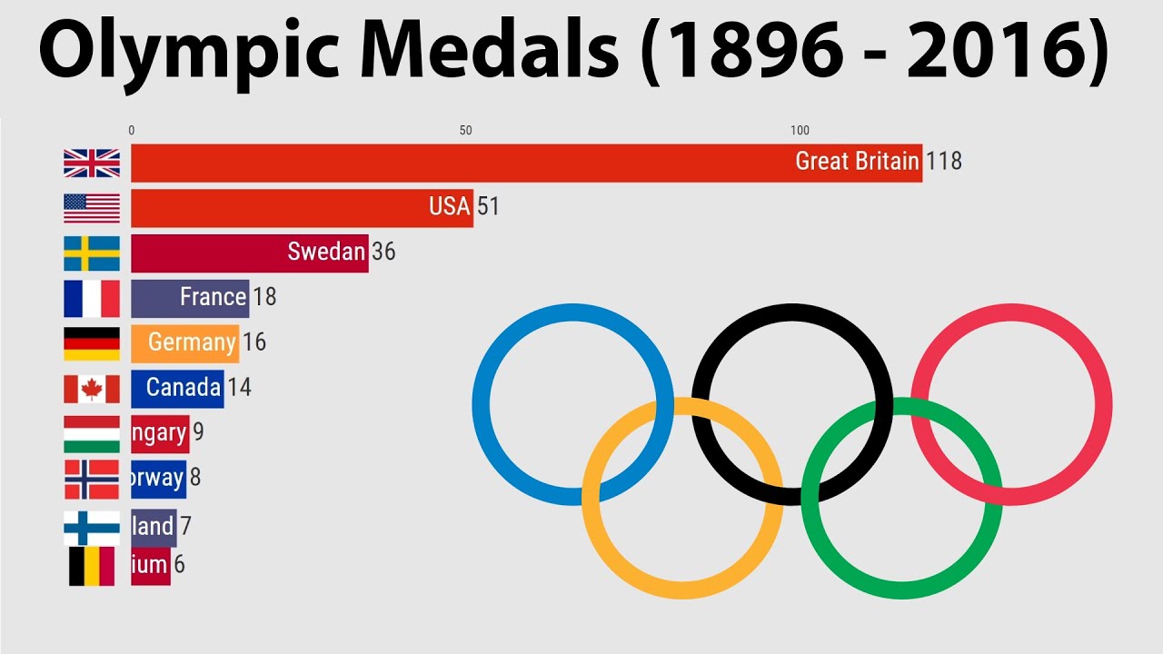 Olympics Medal Tally (18962016) YouTube