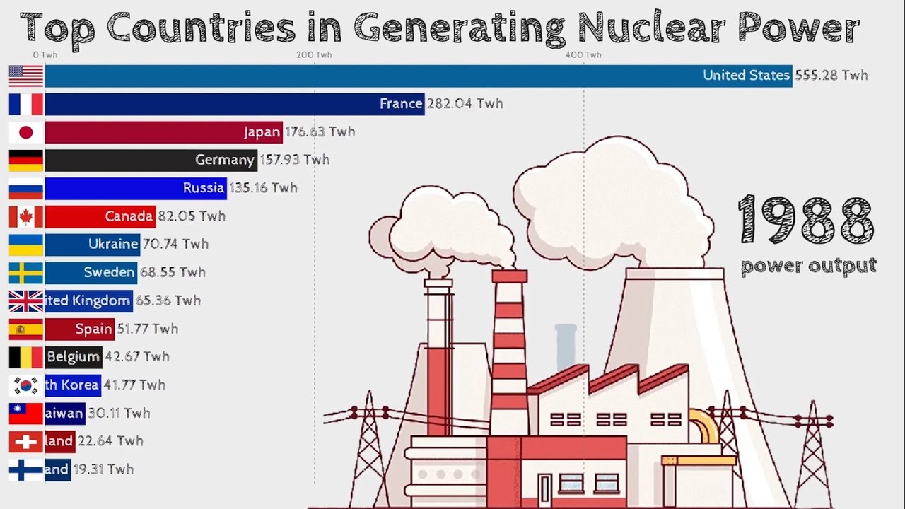 Top Countries in Racing Nuclear Power Generation - YouTube