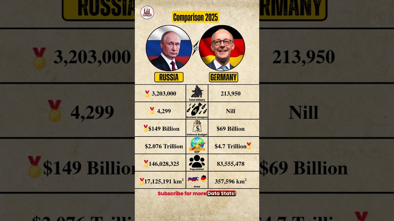 Russia Vs Germany Military Power Comparison 2025 Shorts