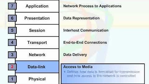 021   03  Overview of OSI Model and TCP IP   05  The Seven Layers