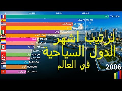 أكثر دول العالم جذبا للسياح - ترتيب الدول السياحية