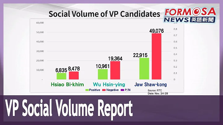 Hsiao sparks more favorable online chatter than rival running mates: report｜Taiwan News - DayDayNews