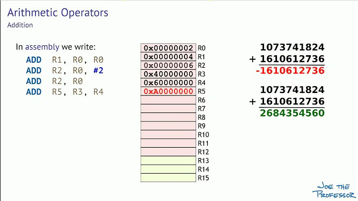 05: Basic Arithmetic Operations