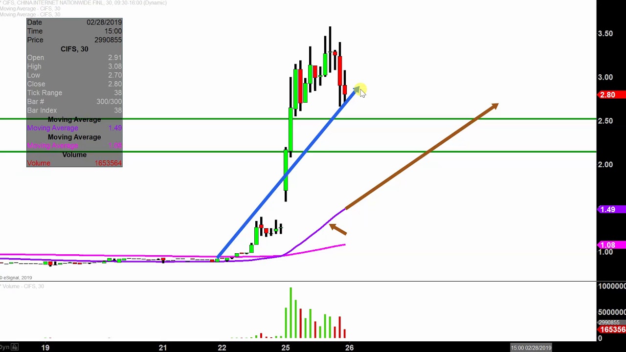 Cifs Stock Chart