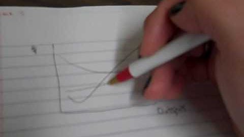 Graphing MC, AVC, ATC, and the Finding the Supply Curve