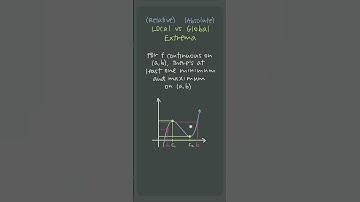 📍Local📍 vs. 🌎global🌎 extrema on an interval #apcalculus #apcalc #unit5 #shorts