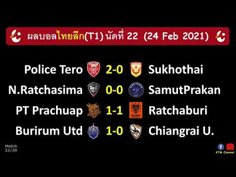 ผลบอลไทยลีกล่าสุด นัดที่22 : บุรีรัมย์เฉือนเชียงราย เทโรไล่อัดสุโขทัย ประจวบเจ๊าราชบุรี(24 Feb 2021)