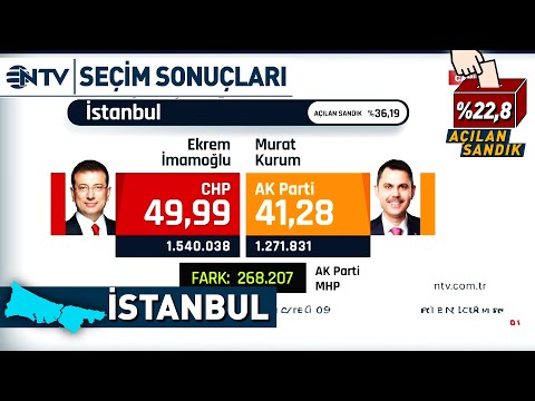 Yerel Seçim Sonuçları Açıklanıyor! İşte İstanbul'da Son Durum! | NTV