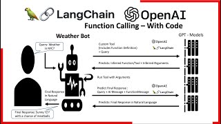 LangChain OpenAI Function Calling Agent (Code an Easy Weather ChatBot) - Code in 9 Minutes!