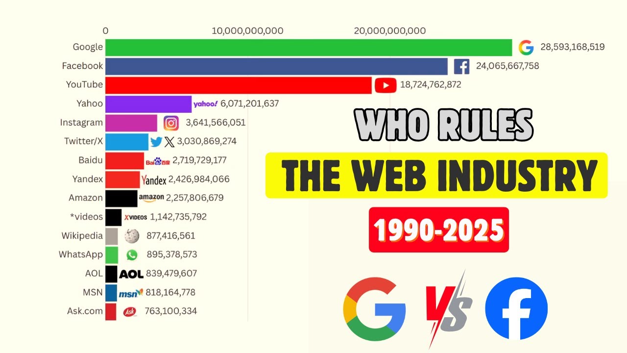 Top 15 Most Popular Websites in the World 1990 to 2025