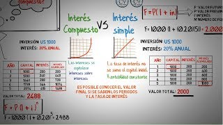 Como duplicar tu dinero Interés compuesto, Interés simple y regla del 72