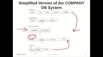 Functional Dependency Part 1