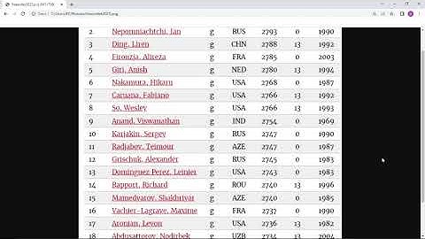 Standings FIDE Elo Rating List - February 2023 Chess Rankings - with Carlsen, Firouzja, Nakamura!