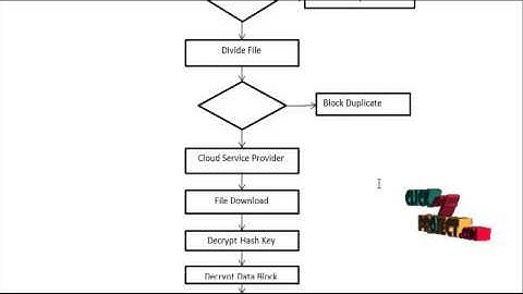 Final Year Projects 2015 |  Control Cloud Access Privilege and Anonymity With Fully Anonymous