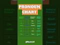 Pronoun Chart 📝🙇 #english #grammar #educationalshorts #pronoun #importanttopic #englishtips