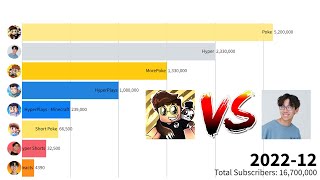 Poke Vs Hyper - Subscriber Count History (2011-2022)