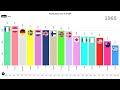 Tax Revenue as a Percent of GDP for OECD Countries 1965-2021