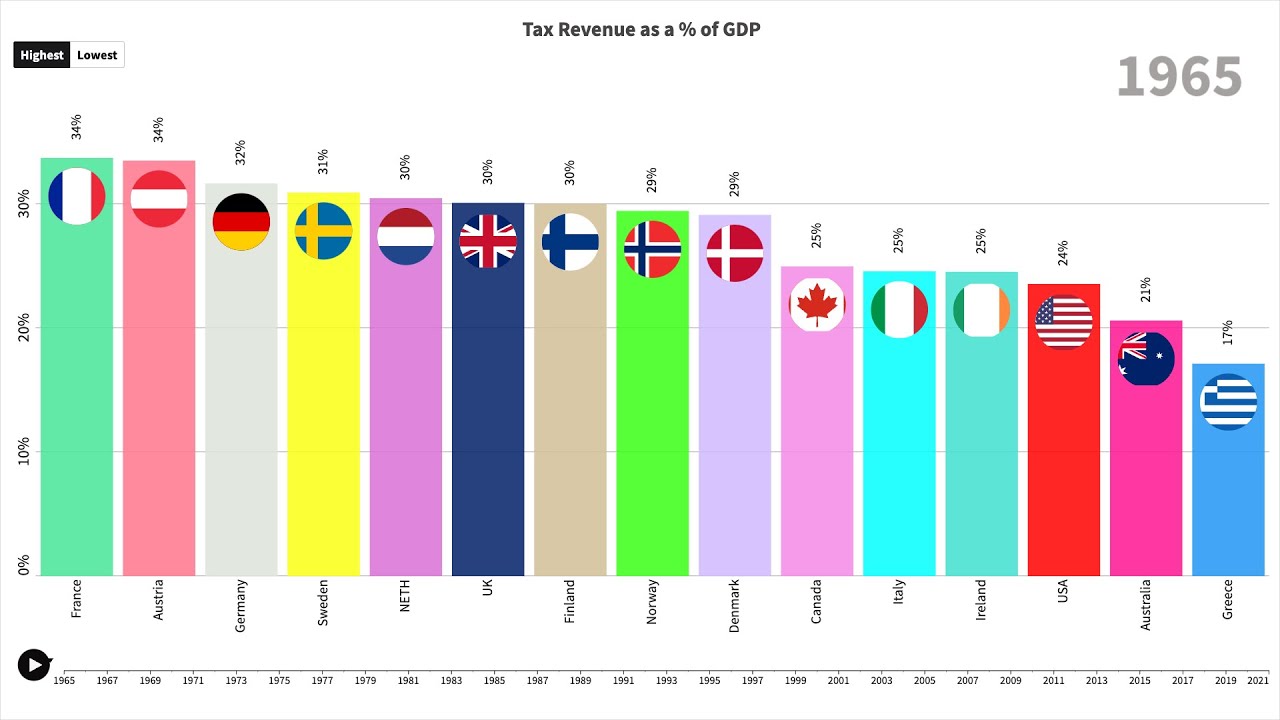 Tax Revenue as a Percent of GDP for OECD Countries 1965-2021