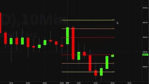 Reversal off S3 for MSFT using the Camarilla Levels indicator on the Tradestation platform