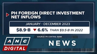 Foreign direct investments in PH fall 6.6% in 2023 | ANC