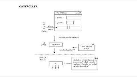 CONTROLLER |OOAD| Mrs. E.Nalina, Assistant Professor, CSE, RMDEC