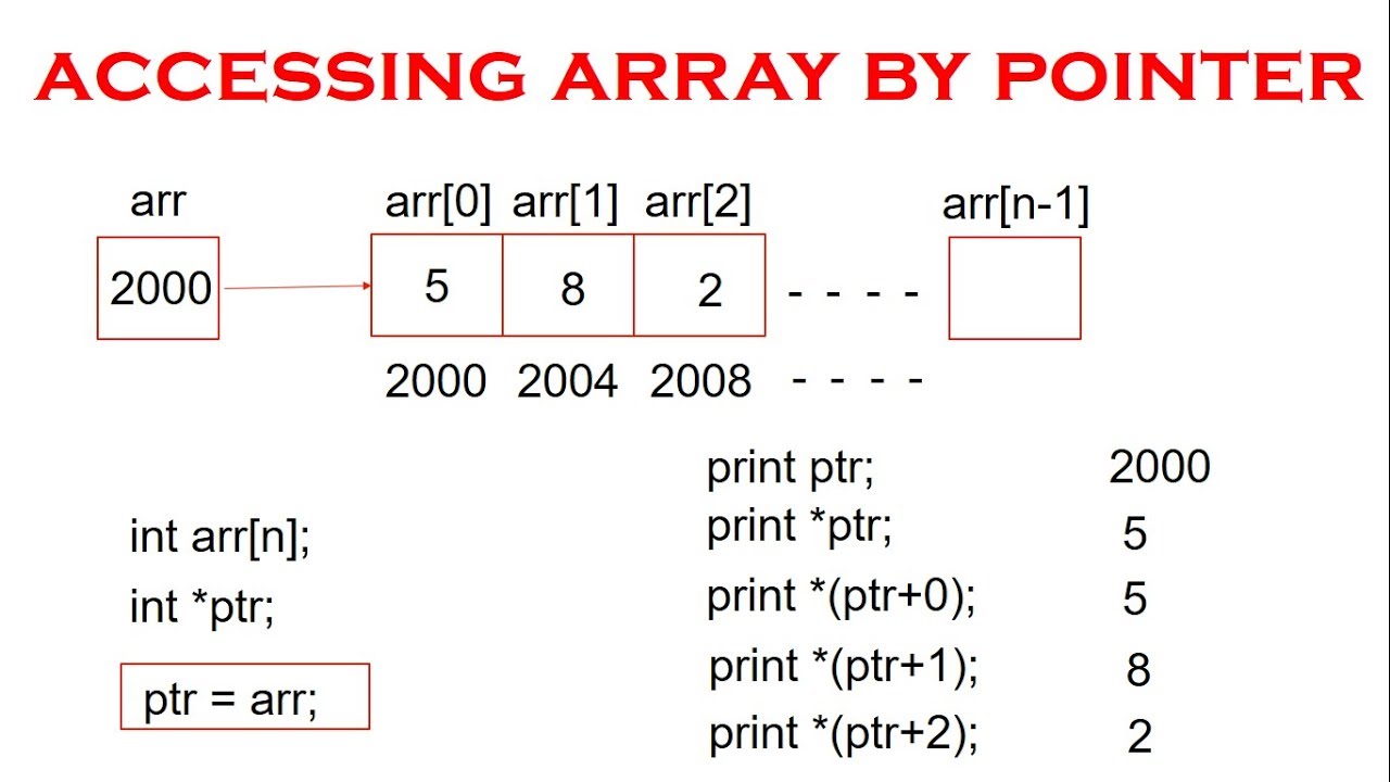 assignment of a fixed address to a pointer