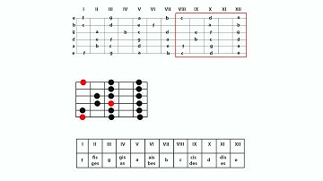 Majeurtoonladders - de 7 vormen