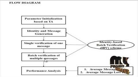 Enhancing Security and Privacy for Identity-based  Batch Verification Scheme in VANET