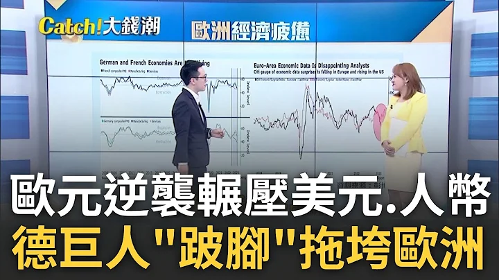 欧元大逆袭辗压"美元.人民币"! 德国巨人"跛脚"恐拖垮欧洲? 衰退疑虑再起! 欧元区.英国PMI皆失色 德国火车头也失速?｜王志郁 主持｜20230725| Catch大钱潮 feat.游庭皓 - 天天要闻