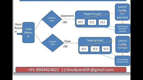 Lab :15 :Auto scaling in aws step by step|| Auto Scaling group with application load balancer