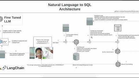 Leveraging LangChain for Advanced SQL Queries