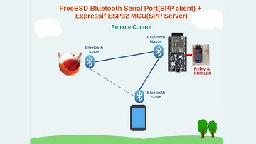 FreeBSD Bluetooth Serial Port(SPP client)+Expressif ESP32 MCU(Server): Remote Power Switch and Text