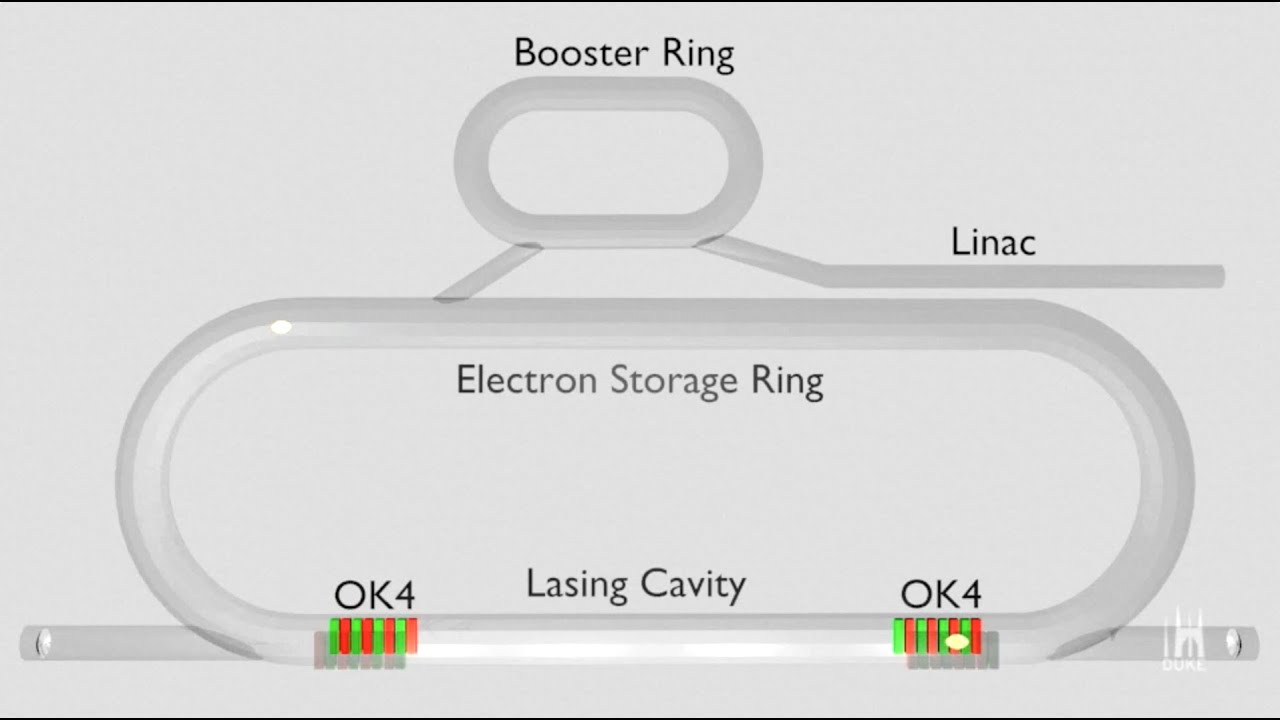 Inside the World's Biggest Polarized Gamma Ray Beam {Duke University Research}