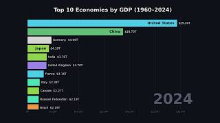 Top 10 Economies by GDP (1960–2024) | 65 Years in One Race