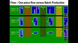 ONE PIECE FLOW versus BATCH PRODUCTION - Lean Manufacturing screenshot 1