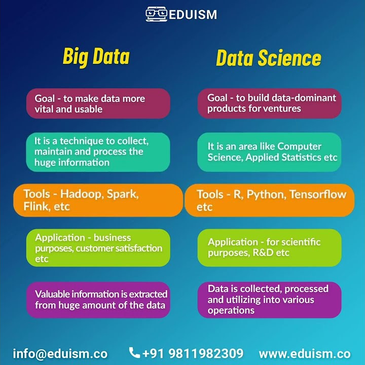 Difference between Big Data and Data Science - YouTube