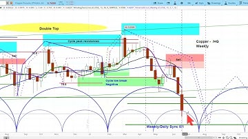 Copper Futures | Cycle & Technical Analysis | Dr Copper vs 10-Year Yields askSlim.com