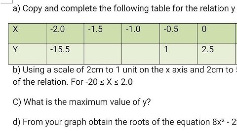 How to complete the table and plot quadratic graph - 2022 WAEC QUESTIONS
