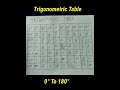 Trigonometric Table Trigonometry