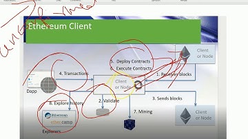 Ethereum Geth - Part 1