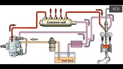 Working of Common Rail Fuel Injection System