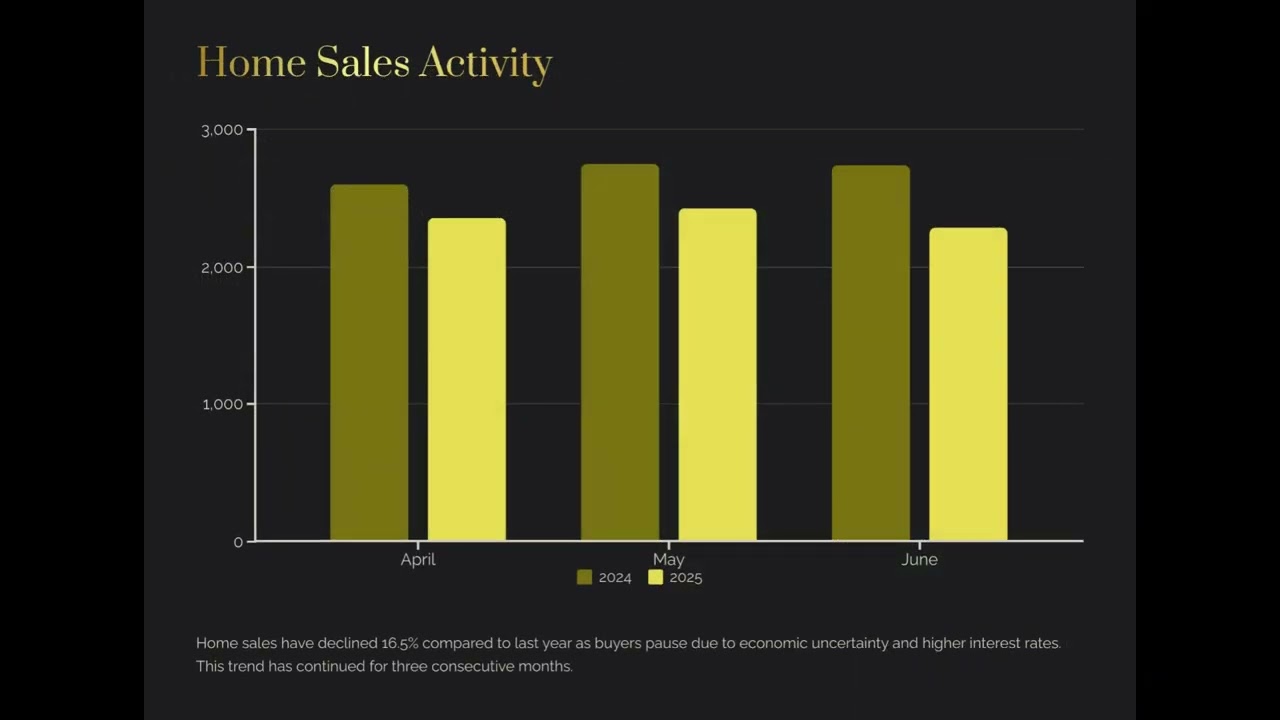 Calgary Real Estate Market Update – June 2025 | Prices Dropping? Inventory Surging?