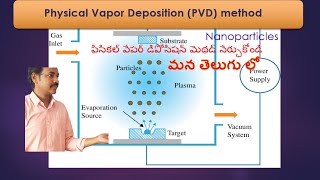 PVD method in Telugu | Physical Vapor Deposition Method to prepare nanoparticles
